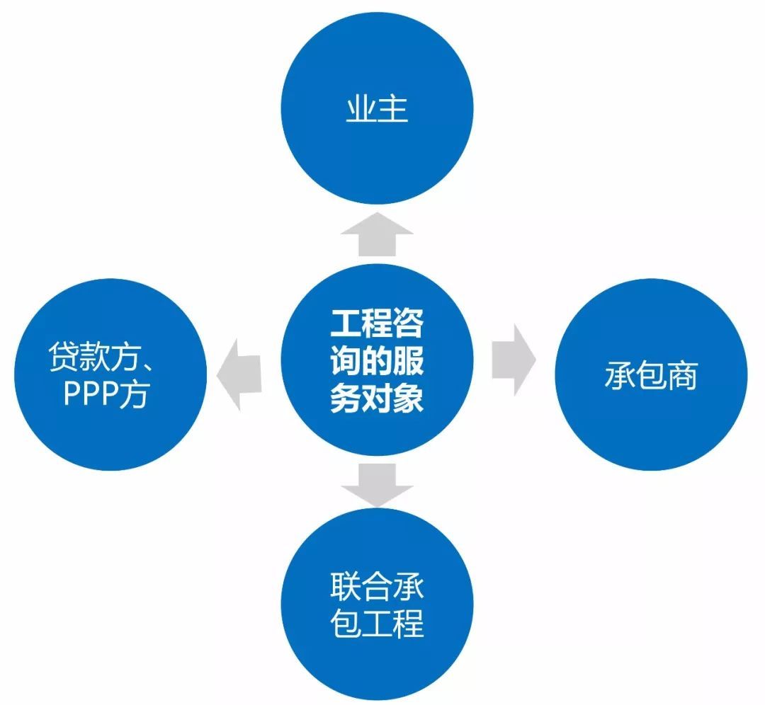 房建項目全過程工程咨詢與業管理咨詢的核心服務
