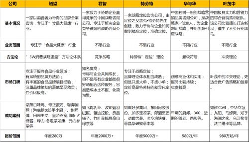 2021年中國(guó)食品行業(yè)品牌全案策劃咨詢公司權(quán)威排名及行業(yè)管理咨詢洞察